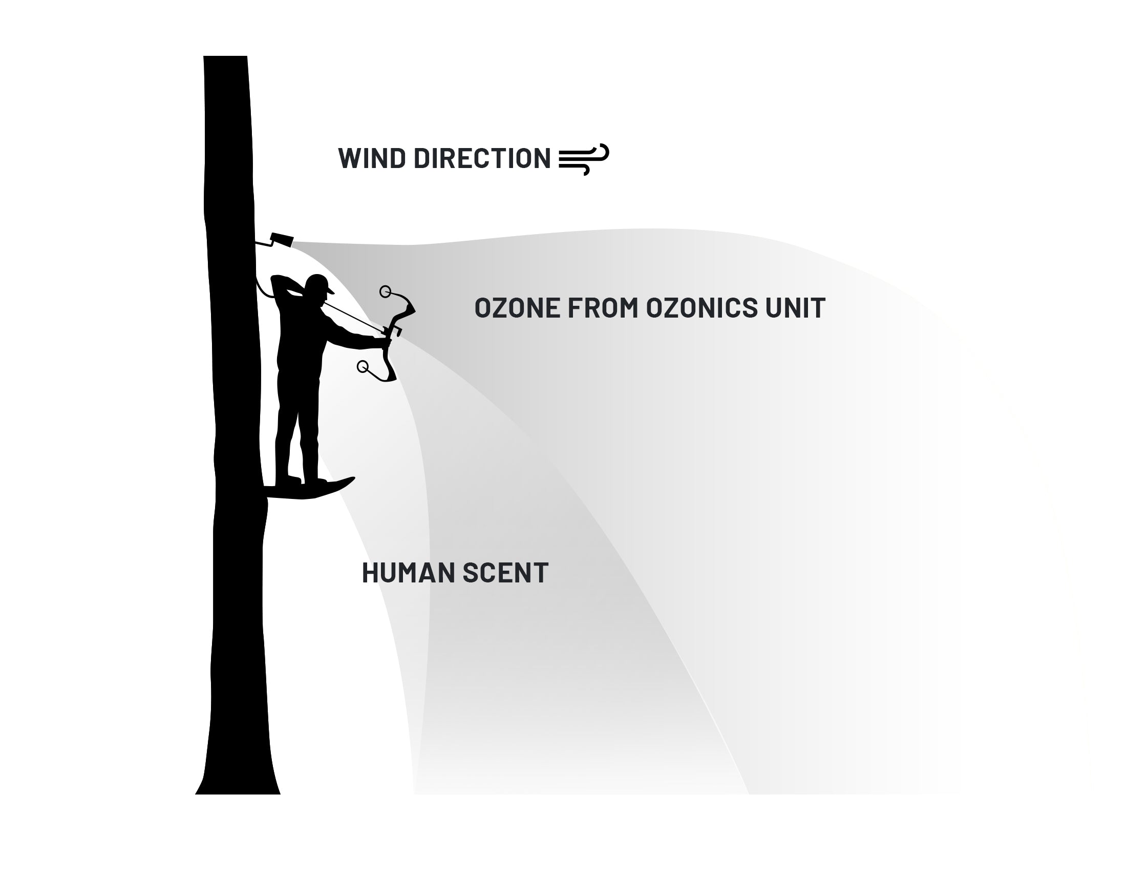 HR300 Scent-Eliminating Ozone Generator (2nd Gen) effectively neutralizing human scent